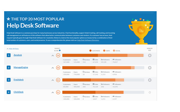 Zendesk Named Most Popular Help Desk Software Capterra Top 20