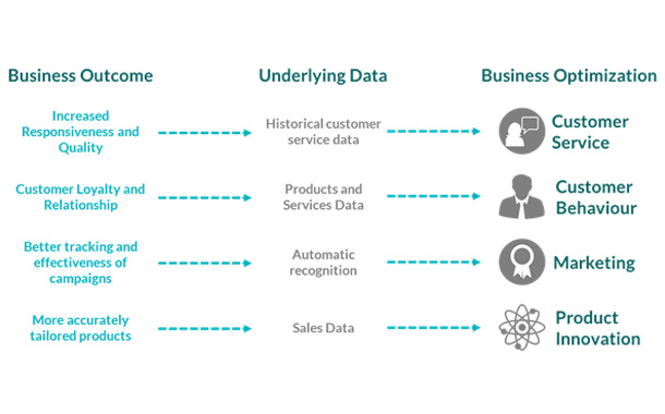 Business optimization