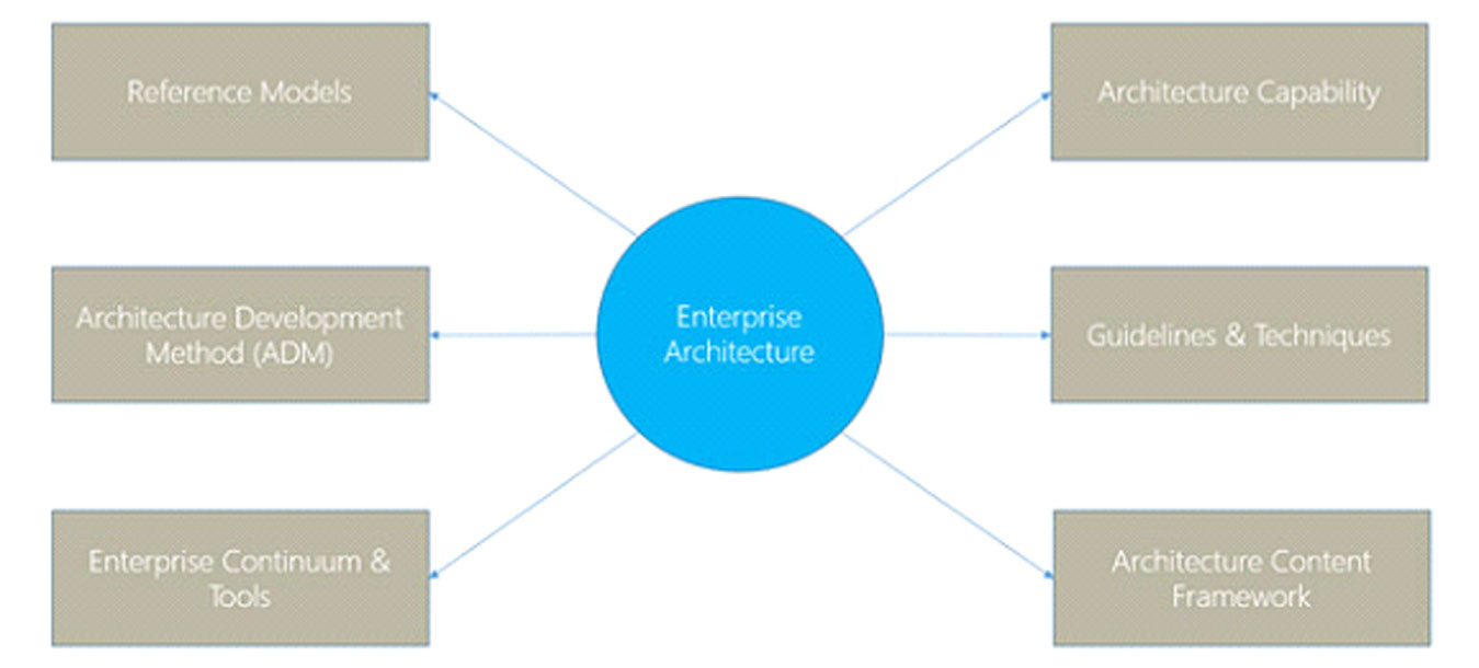 Developed methods. The open Group Architecture Framework. Схему описания способностей (the Architecture capability Framework. Enterprise Architecture model Cisco Design 2023. Enterprise Plan.